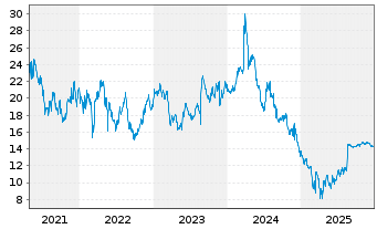 Chart Guess Inc. - 5 Jahre