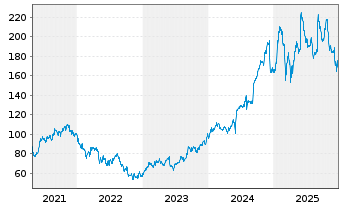 Chart Guidewire Software Inc. - 5 Jahre