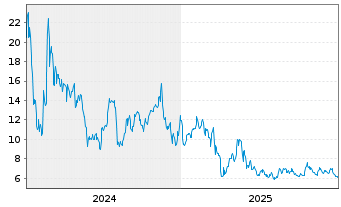 Chart Gyre Therapeutics Inc. - 5 Jahre