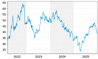 Chart HF Sinclair Corp. - 5 Jahre