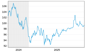 Chart HCA Inc. DL-Notes 2024(24/54) - 5 Jahre