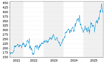 Chart HCA Healthcare Inc. - 5 Jahre