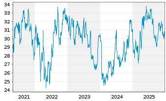 Chart HDFC Bank Ltd. ADR/3 - 5 Jahre