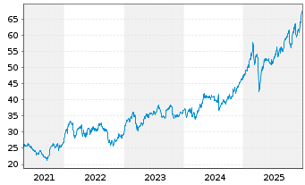 Chart HSBC Holdings PLC (Spons.ADRs) - 5 Jahre