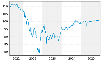 Chart HSBC Holdings PLC DL-FLR Cap.Notes 2017(27/Und.) - 5 Years