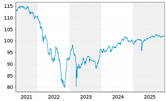 Chart HSBC Holdings PLC DL-FLR Notes 2018(28/Und.) - 5 Years