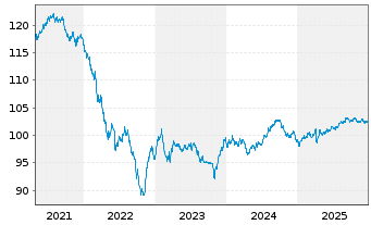 Chart HSBC Holdings PLC DL-Notes 2020(30) - 5 Years