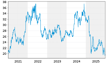 Chart HP Inc. - 5 Jahre