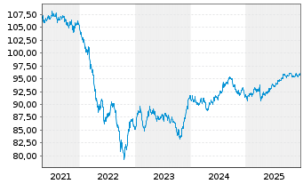 Chart HP Inc. DL-Notes 2020(20/30) - 5 Jahre