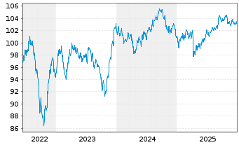 Chart HP Inc. DL-Notes 2022(22/33) - 5 Jahre