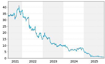 Chart Hain Celestial Group Inc.,The - 5 Jahre