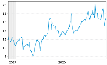 Chart Hallador Energy Co. - 5 Jahre