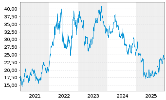 Chart Halliburton Co. - 5 Jahre