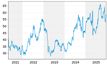 Chart Halozyme Therapeutics Inc. - 5 Jahre