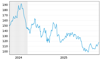 Chart Hamilton Lane Inc. - 5 Jahre