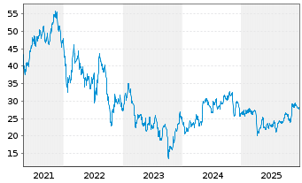 Chart HA Sustainable Infra.Cap.Inc. - 5 Jahre