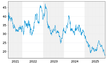 Chart Harley-Davidson Inc. - 5 Jahre