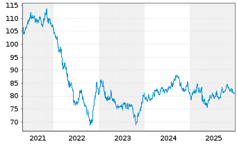 Chart Harley-Davidson Inc. DL-Notes 2015(15/45) - 5 Jahre