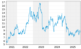 Chart Harmonic Inc. - 5 Jahre