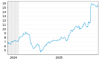 Chart Enviri Corp. - 5 Jahre