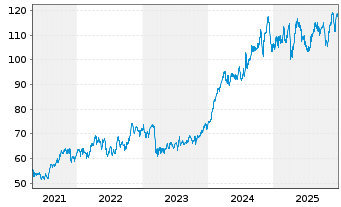 Chart Hartford Insurance Group Inc. - 5 Jahre