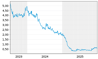 Chart Harvard Bioscience Inc. - 5 Jahre