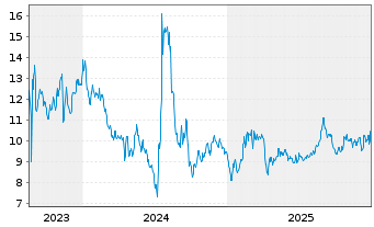 Chart Hawaiian Electric Indust. Inc.  - 5 Jahre