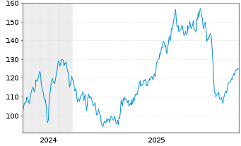 Chart Hawkins Inc. - 5 Jahre