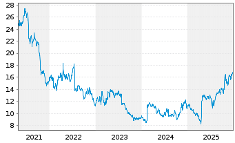 Chart Healthcare Services Group Inc. - 5 Jahre