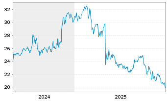 Chart HealthStream Inc. - 5 Jahre