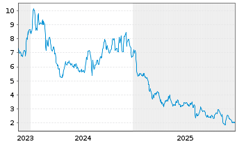 Chart Health Catalyst Inc. - 5 Jahre
