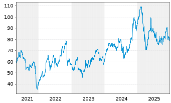 Chart HealthEquity Inc. - 5 Years