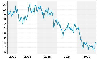 Chart Heartland Express Inc. - 5 Jahre
