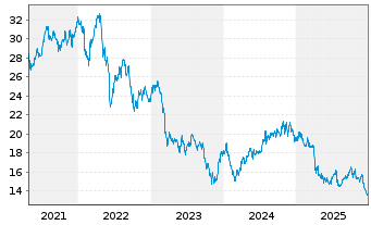 Chart Healthpeak Properties Inc. - 5 Years
