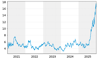 Chart Hecla Mining Co. - 5 Jahre