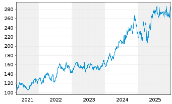 Chart HEICO Corp. - 5 Jahre