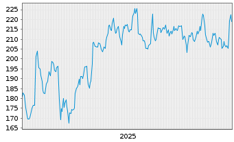 Chart HEICO Corp. - 5 Jahre