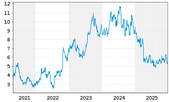 Chart Helix Energy Solutions Gr.Inc. - 5 Jahre