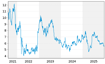 Chart Hello Group Inc.R.Shs Cl.A(un.ADRs) - 5 Jahre