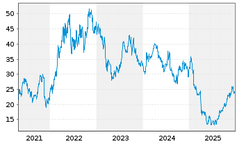 Chart Helmerich & Payne Inc. - 5 Jahre