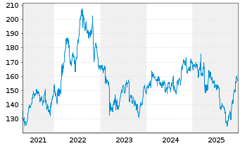Chart Jack Henry & Associates Inc. - 5 Jahre