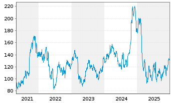 Chart Herc Holdings Inc. - 5 Jahre