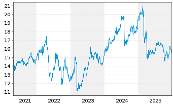 Chart Hercules Capital Inc. - 5 Jahre