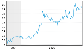 Chart Heritage Insurance Hldgs Inc. - 5 Jahre