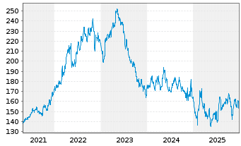 Chart Hershey Co., The - 5 Jahre