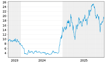 Chart Hesai Group ADR - 5 Jahre