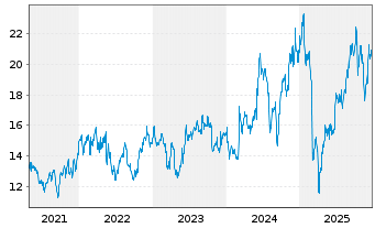 Chart Hewlett Packard Enterprise Co. - 5 Jahre