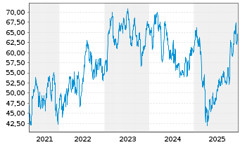 Chart Hexcel Corp. - 5 Jahre