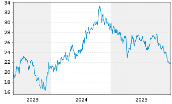 Chart Highwoods Properties Inc. - 5 Years