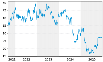 Chart Hillenbrand Inc. - 5 Jahre